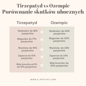 Porównanie skutków ubocznych Tirzepatyd i Ozempic